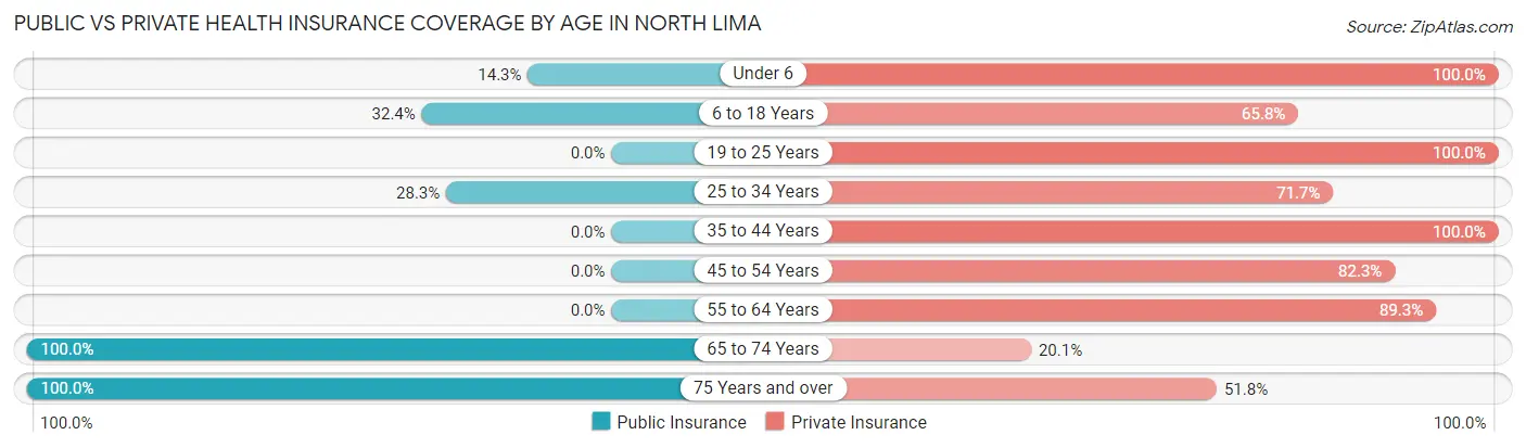 Public vs Private Health Insurance Coverage by Age in North Lima