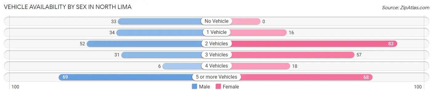 Vehicle Availability by Sex in North Lima