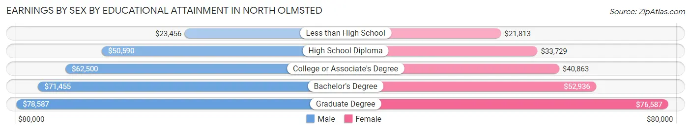 Earnings by Sex by Educational Attainment in North Olmsted