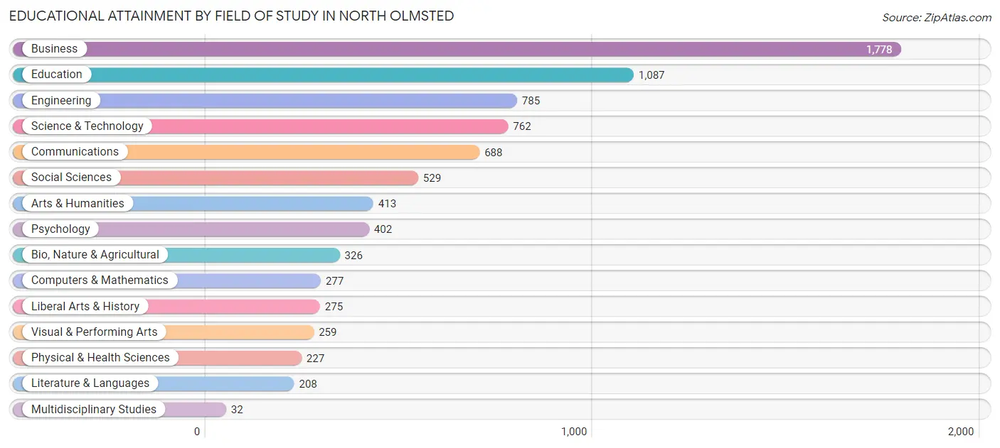 Educational Attainment by Field of Study in North Olmsted