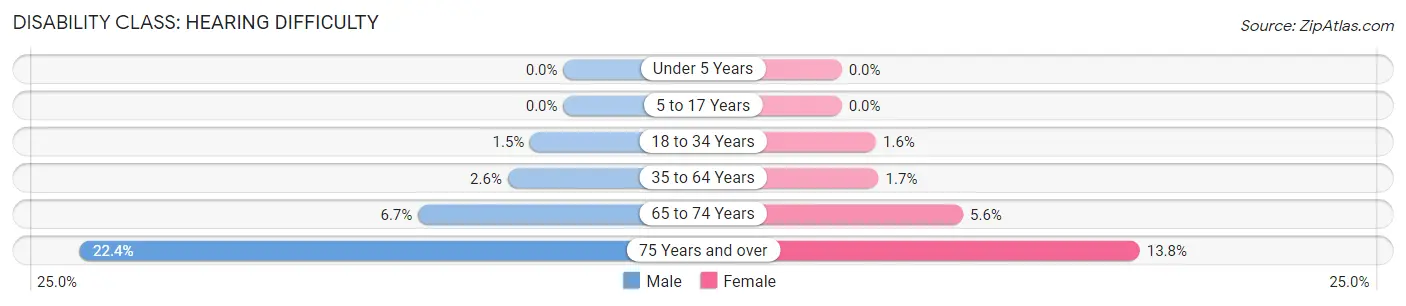 Disability in North Olmsted: <span>Hearing Difficulty</span>