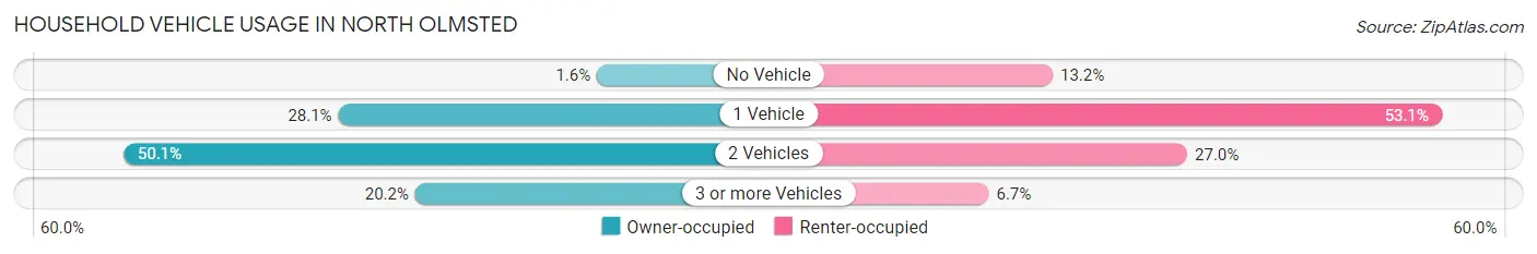 Household Vehicle Usage in North Olmsted