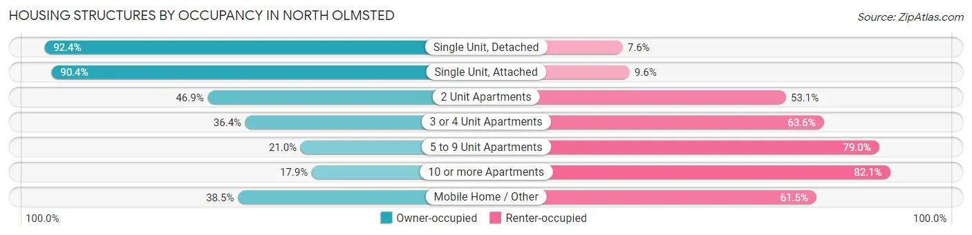Housing Structures by Occupancy in North Olmsted