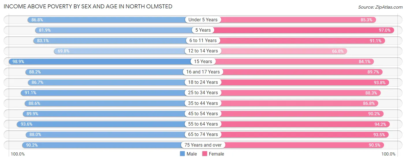 Income Above Poverty by Sex and Age in North Olmsted