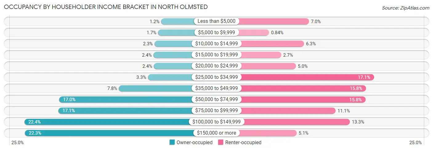 Occupancy by Householder Income Bracket in North Olmsted