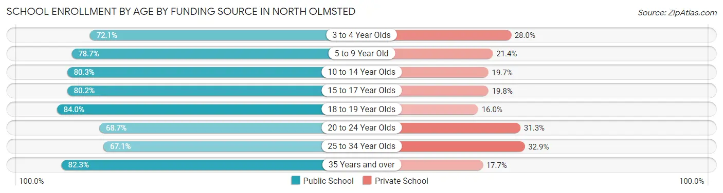 School Enrollment by Age by Funding Source in North Olmsted