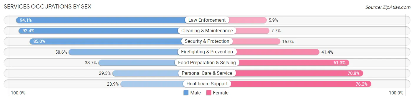 Services Occupations by Sex in North Olmsted