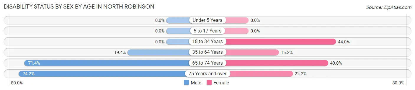 Disability Status by Sex by Age in North Robinson