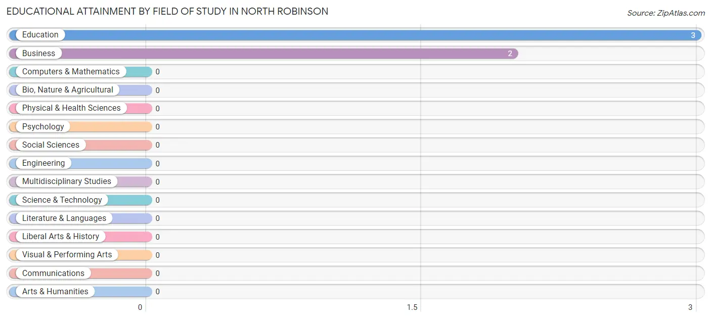 Educational Attainment by Field of Study in North Robinson