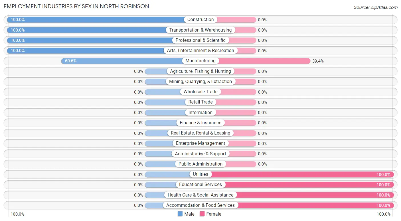 Employment Industries by Sex in North Robinson