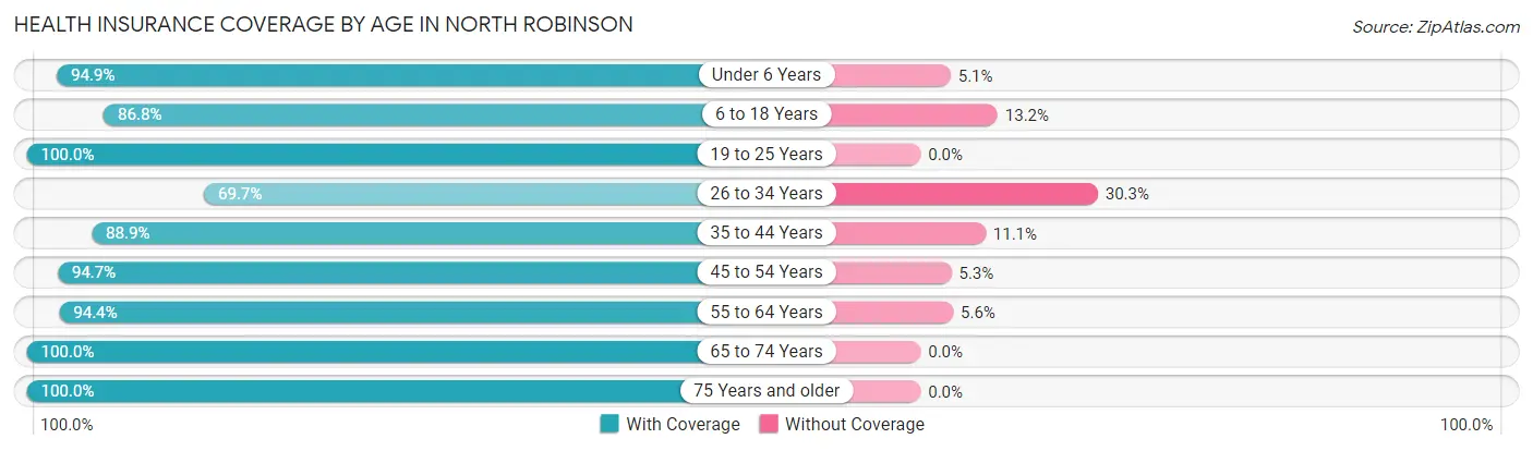 Health Insurance Coverage by Age in North Robinson