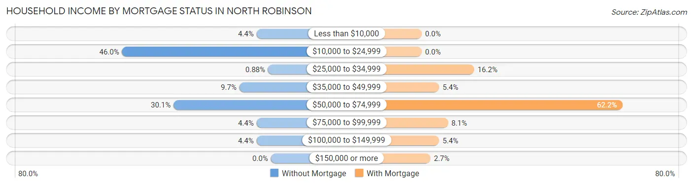 Household Income by Mortgage Status in North Robinson