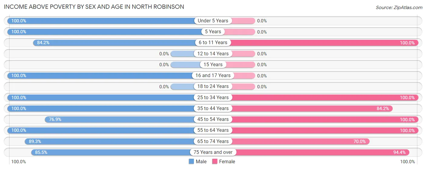 Income Above Poverty by Sex and Age in North Robinson