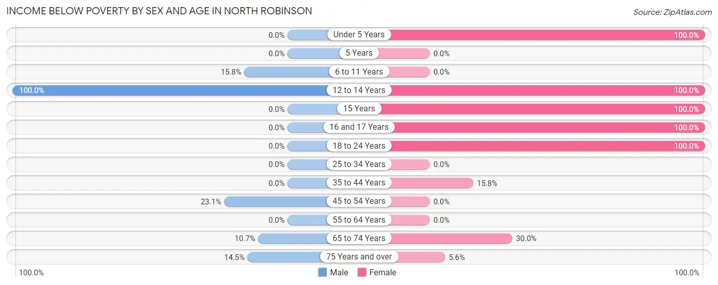 Income Below Poverty by Sex and Age in North Robinson