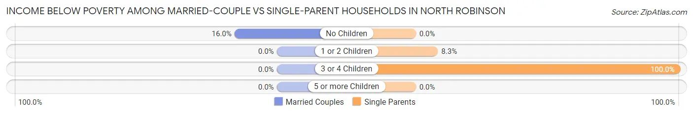 Income Below Poverty Among Married-Couple vs Single-Parent Households in North Robinson