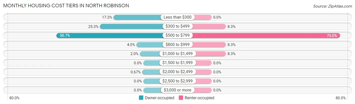 Monthly Housing Cost Tiers in North Robinson