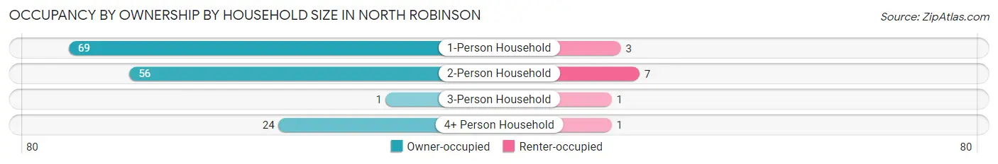 Occupancy by Ownership by Household Size in North Robinson
