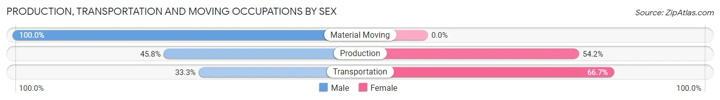 Production, Transportation and Moving Occupations by Sex in North Robinson