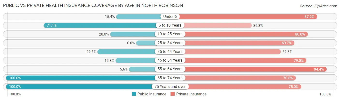 Public vs Private Health Insurance Coverage by Age in North Robinson