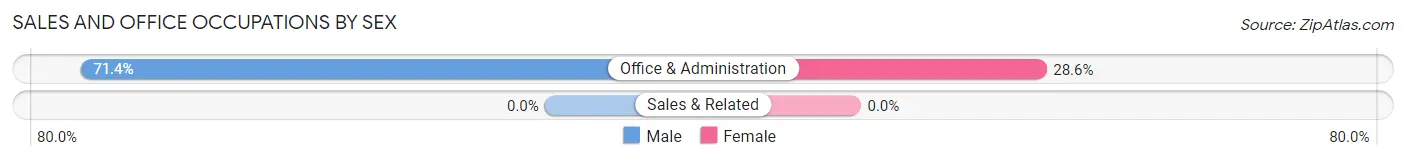 Sales and Office Occupations by Sex in North Robinson