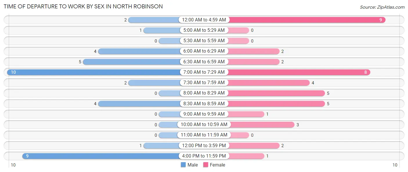 Time of Departure to Work by Sex in North Robinson