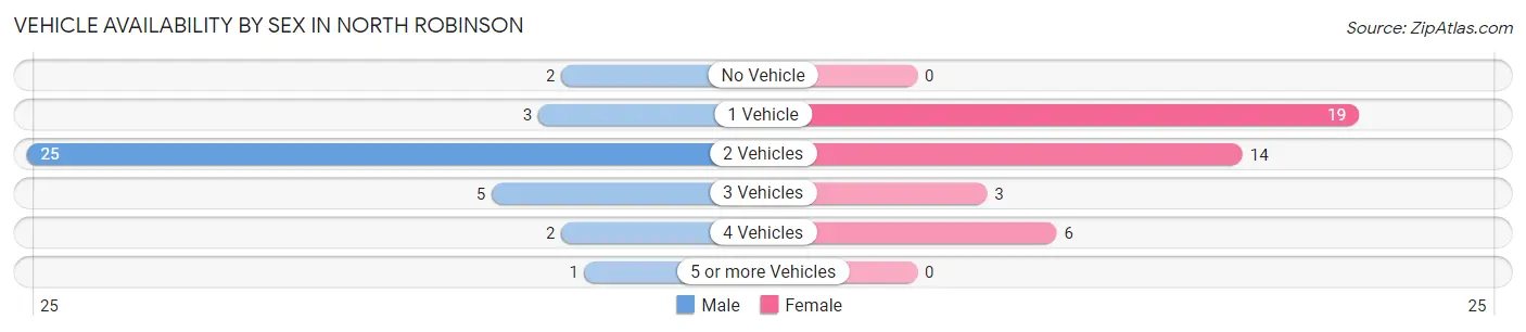Vehicle Availability by Sex in North Robinson