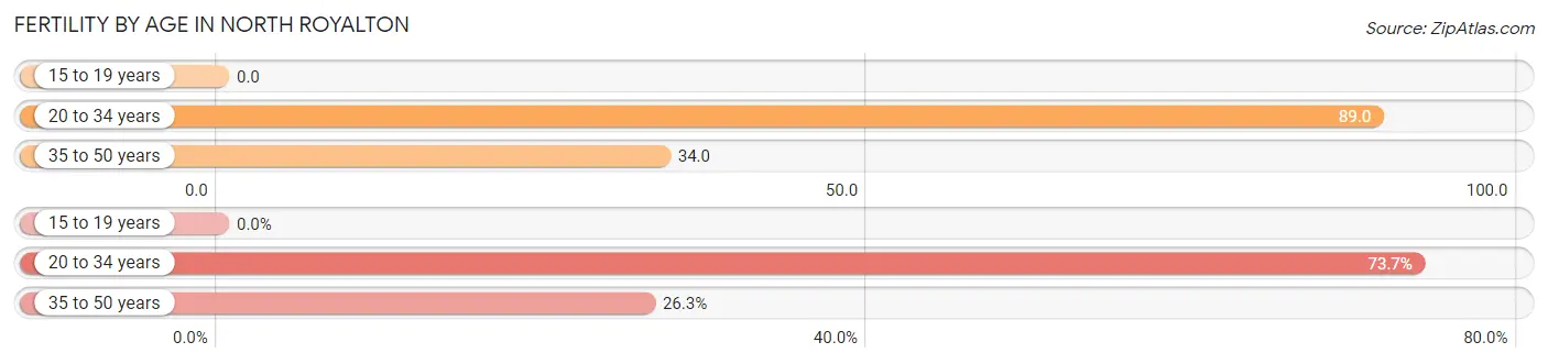 Female Fertility by Age in North Royalton