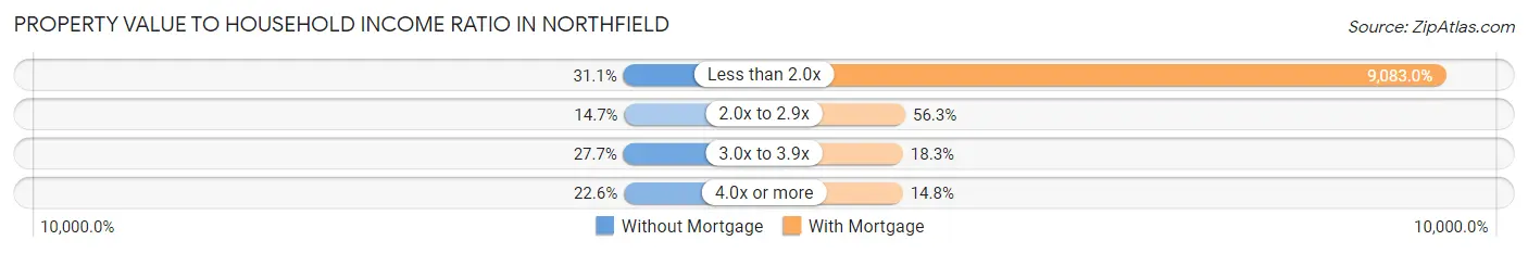 Property Value to Household Income Ratio in Northfield