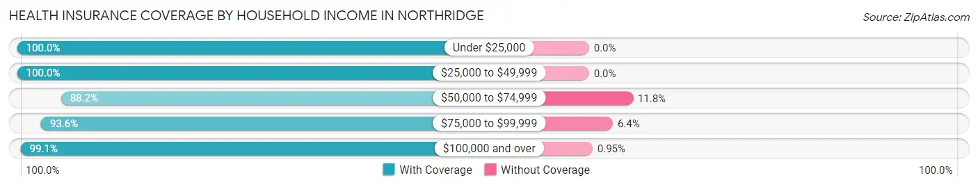 Health Insurance Coverage by Household Income in Northridge