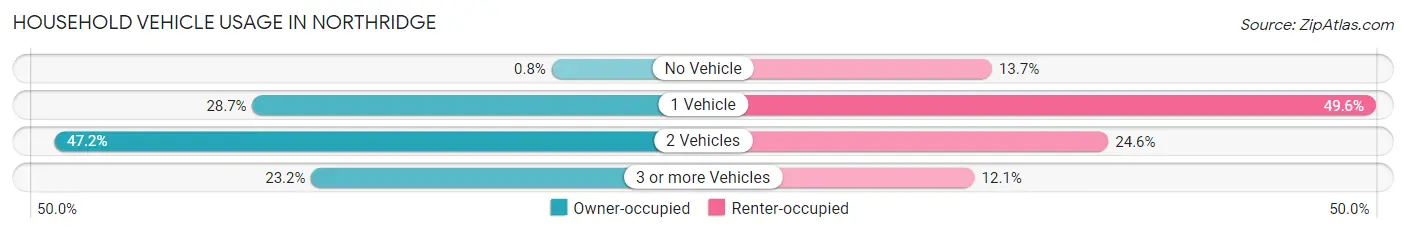 Household Vehicle Usage in Northridge