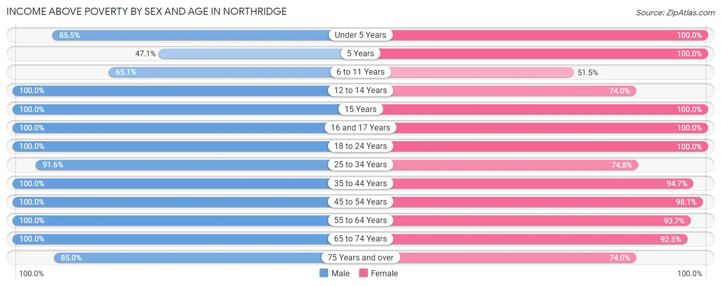 Income Above Poverty by Sex and Age in Northridge