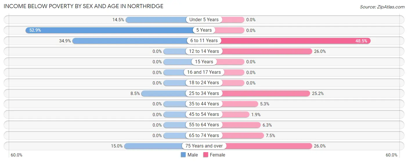 Income Below Poverty by Sex and Age in Northridge