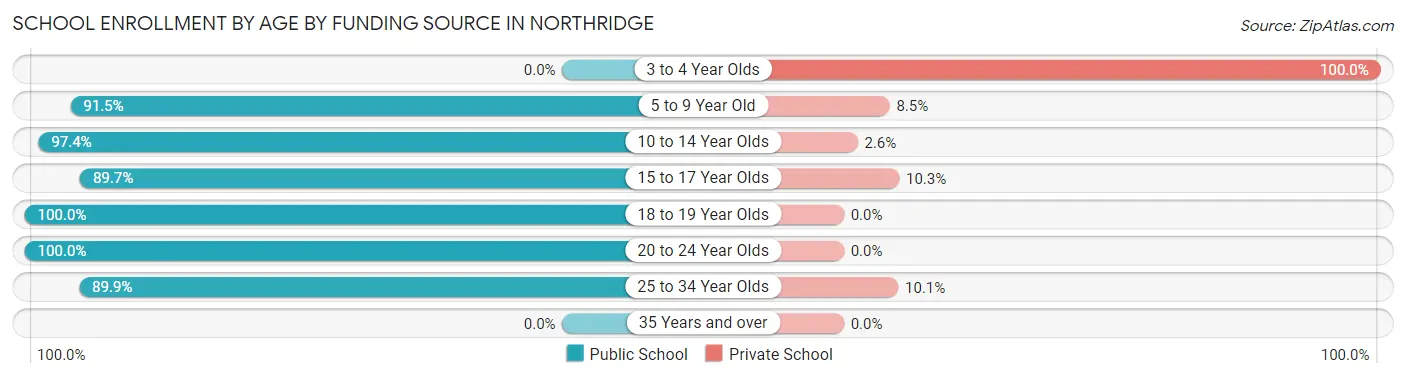 School Enrollment by Age by Funding Source in Northridge
