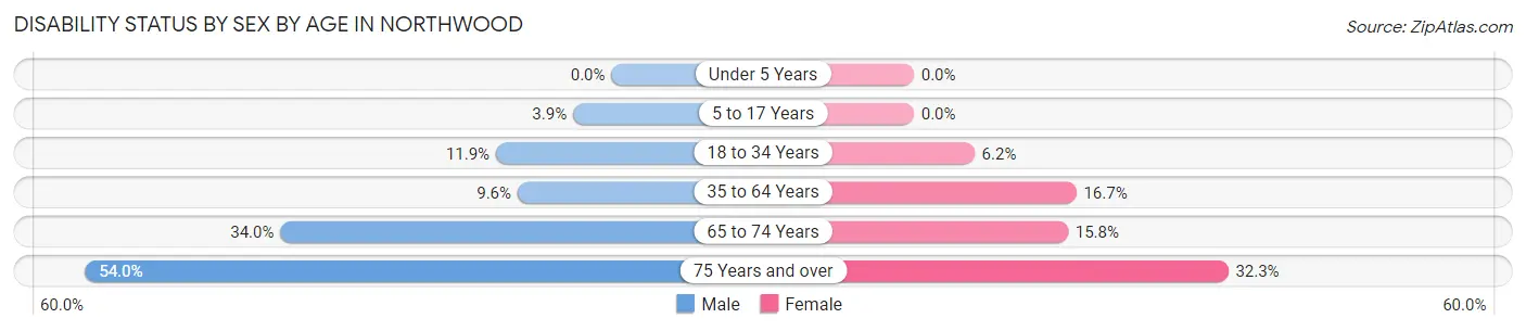Disability Status by Sex by Age in Northwood