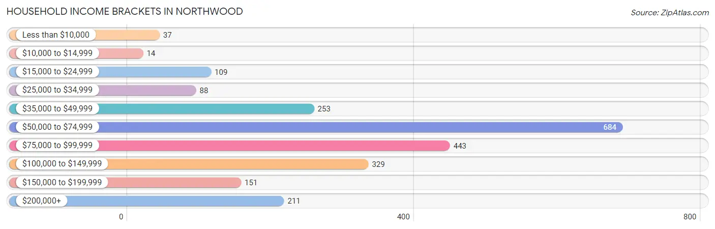 Household Income Brackets in Northwood