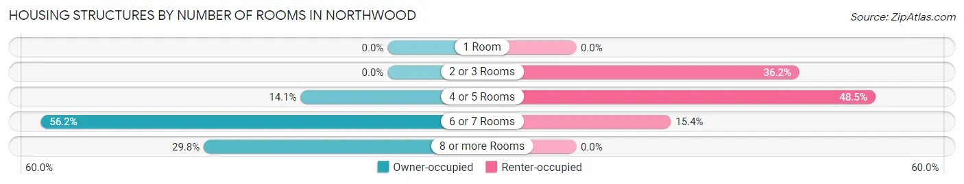 Housing Structures by Number of Rooms in Northwood