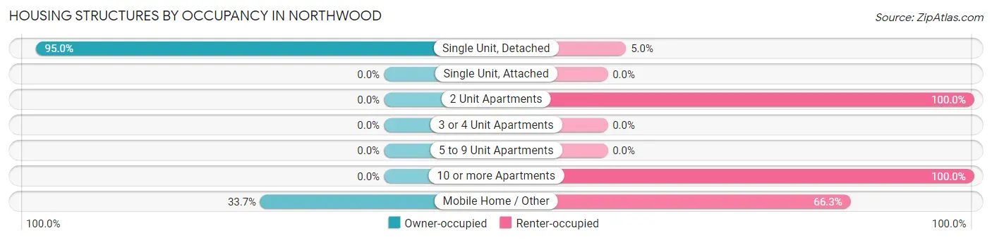 Housing Structures by Occupancy in Northwood