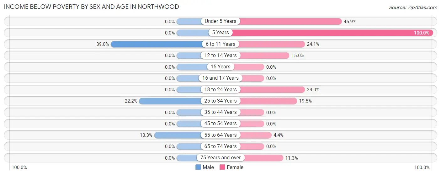 Income Below Poverty by Sex and Age in Northwood