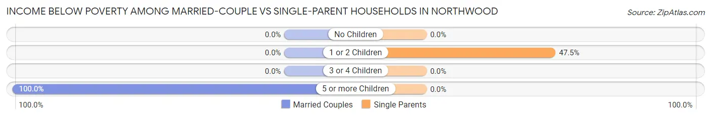 Income Below Poverty Among Married-Couple vs Single-Parent Households in Northwood