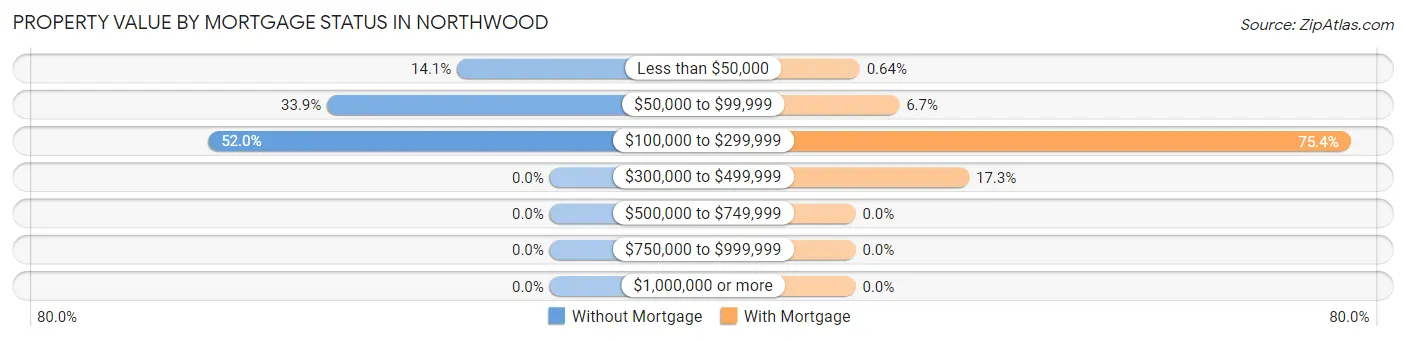 Property Value by Mortgage Status in Northwood