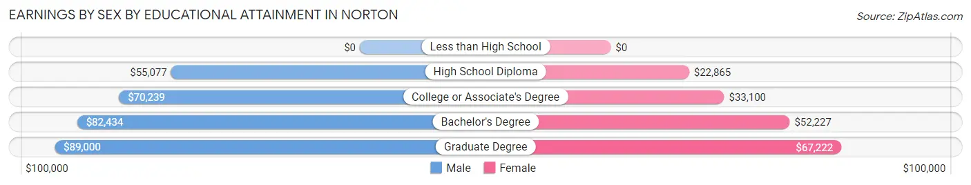 Earnings by Sex by Educational Attainment in Norton