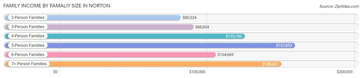 Family Income by Famaliy Size in Norton