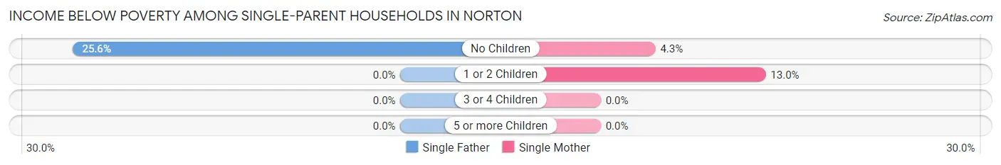 Income Below Poverty Among Single-Parent Households in Norton