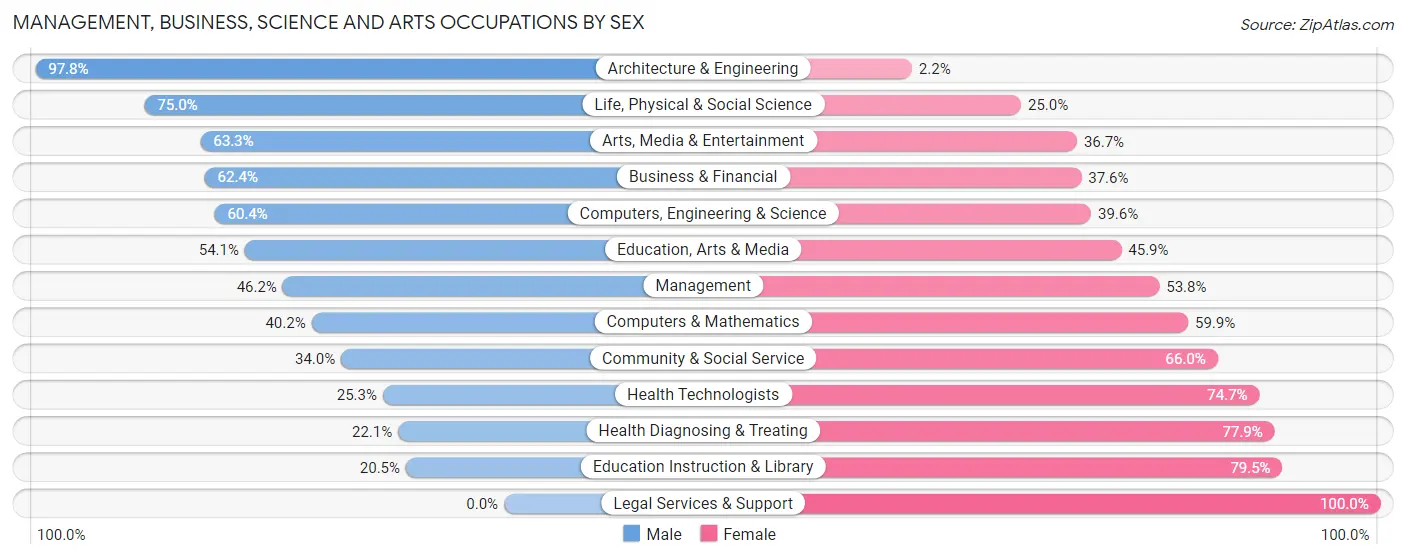 Management, Business, Science and Arts Occupations by Sex in Norton