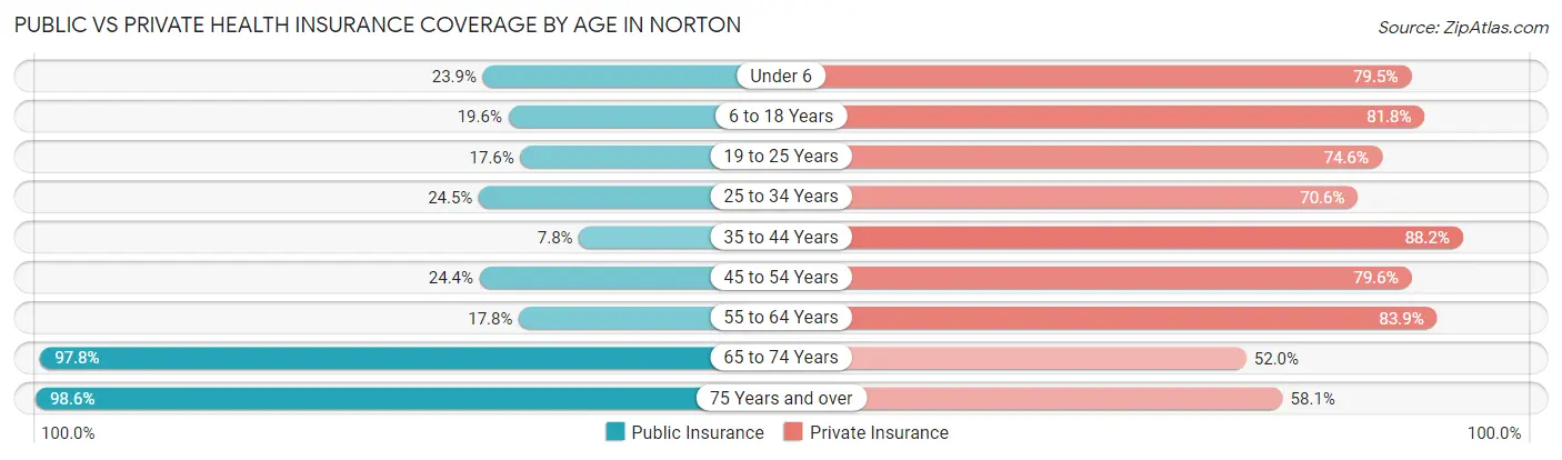 Public vs Private Health Insurance Coverage by Age in Norton