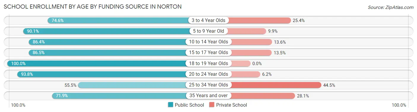 School Enrollment by Age by Funding Source in Norton