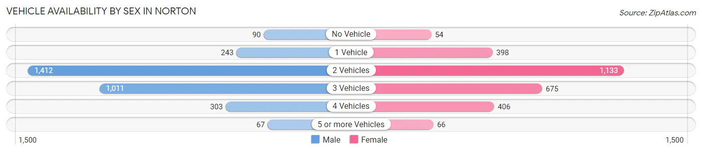 Vehicle Availability by Sex in Norton