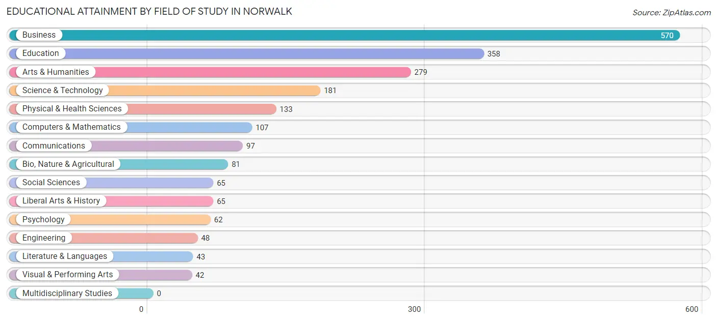 Educational Attainment by Field of Study in Norwalk