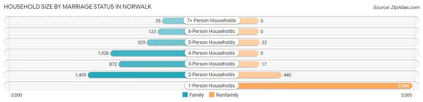Household Size by Marriage Status in Norwalk