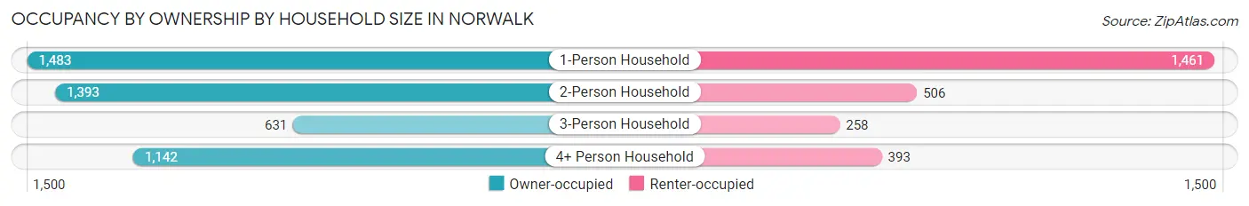 Occupancy by Ownership by Household Size in Norwalk